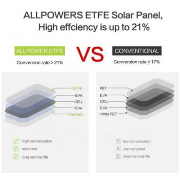 Сонячна панель ALLPOWERS AP-ES5V21W