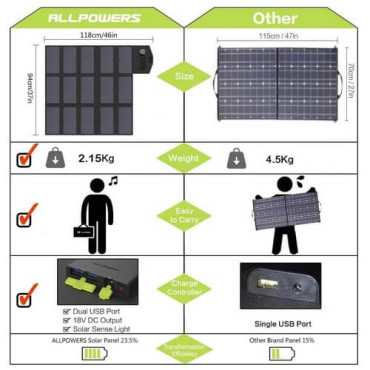 Зарядний пристрій Allpowers Solar panel AP-SP18V100W